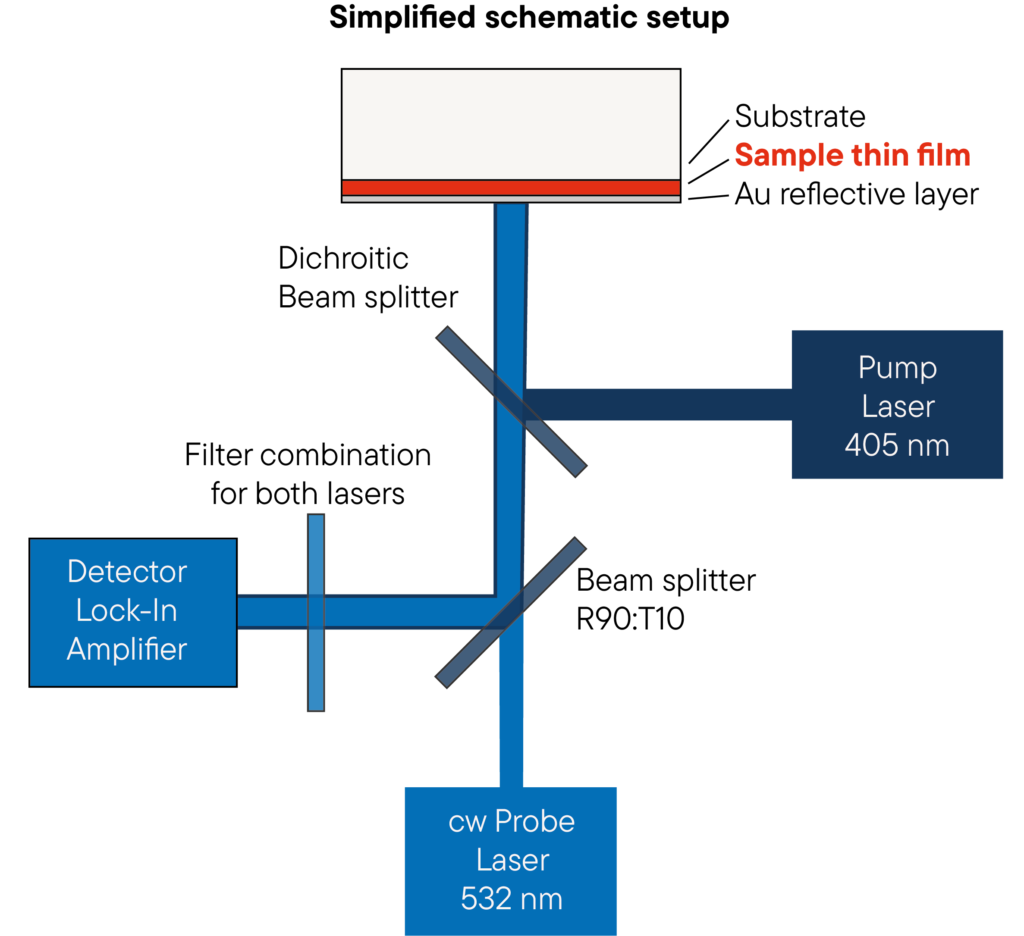 TF-LFA L54, Frequency Domain Thermoreflectance, теплопроводность тонких пленок, тепловая диффузия, анализ тонких пленок, LINSEIS, FDTR, термический анализ, тепловая эффективность, тепловая граничная проводимость, анизотропия теплопроводности, картирование